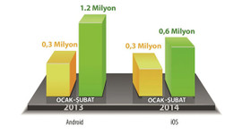 İnterneti m-ticaret, mobili Android sırtlıyor