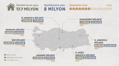 10 milyon konutun sigortası yok
