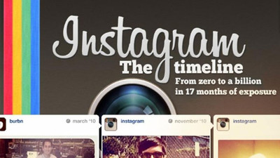 Instagram kullanıcılarının yüzde 42'sini kaybetti