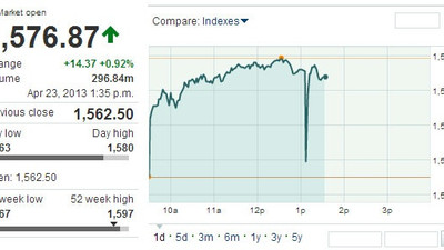 AP hacklendi, Dow Jones çakıldı!