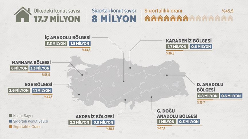 10 milyon konutun sigortası yok