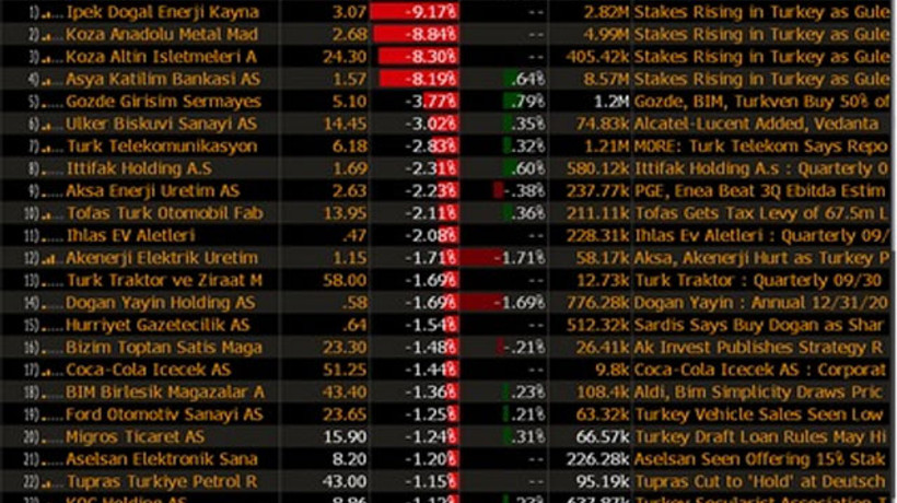 Koza ve Bank Asya hisseleri çakıldı!