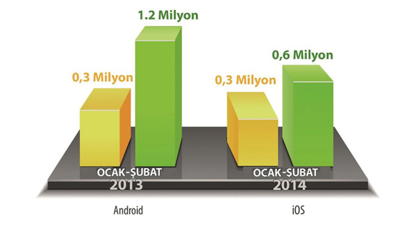 İnterneti m-ticaret, mobili Android sırtlıyor