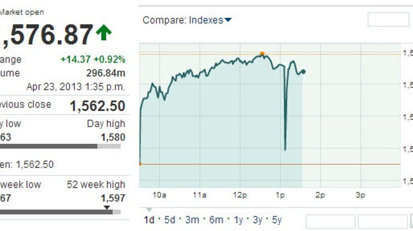 AP hacklendi, Dow Jones çakıldı!